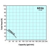 Thumbnail of Tsurumi Pump Curve 50TMA225